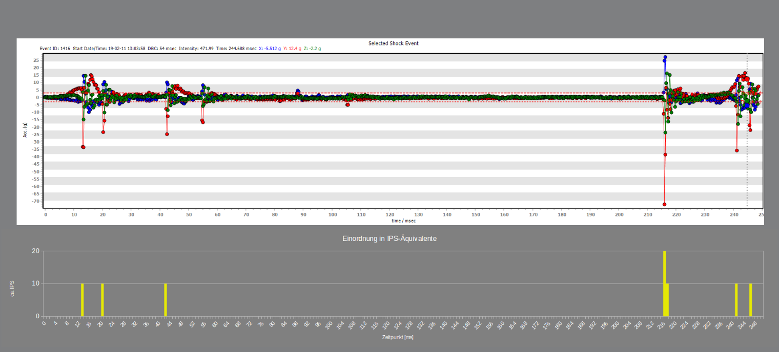 Vergleich Shocks IPS